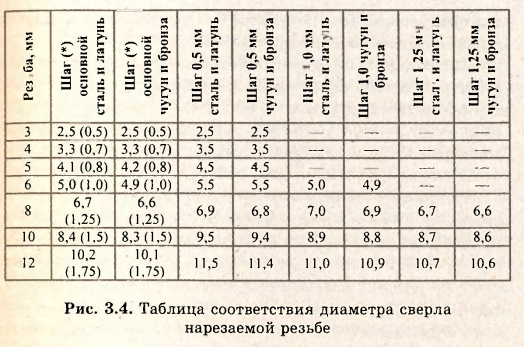 сверло по металлу 5 6